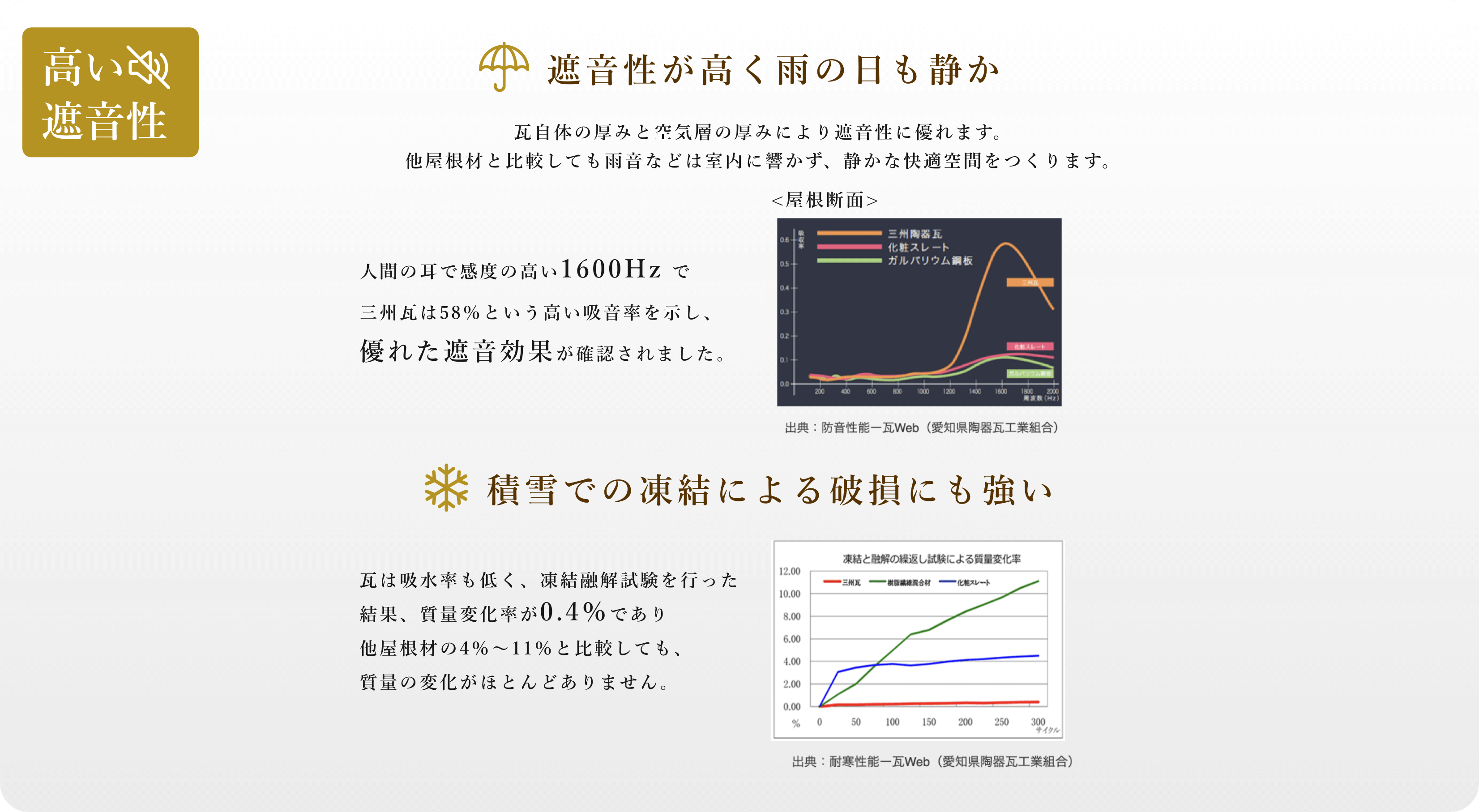 高い遮音性についての画像