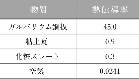 熱伝導率の比較表:ガルバリウム鋼板45.0、粘土瓦0.9、化粧スレート0.3、空気0.0241